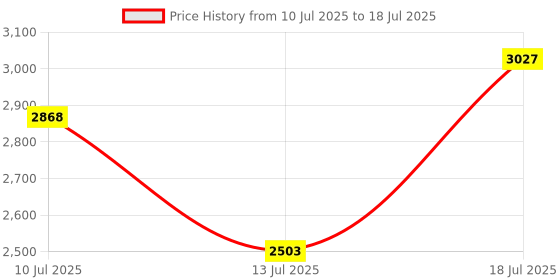 amazon.in Lauritz Knudsen (Formerly L&T Switchgear Business) Automatic Changeover with Current Limiter (30A/30A) | Pack of 1 Price History Graph from 10 Jul 2025 to 13 Jul 2025