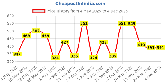 amazon.in Lauritz Knudsen (Formerly L&T Switchgear Business) CB93101KW25 - enGem 25A SP Mini MCB 3 kA White 1Module With Up to 12 Years Warranty, Suitable for Homes, Apartments, Commercial Space (Offices/Malls) l&t Price History Graph from 4 May 2025 to 3 Dec 2025