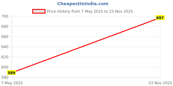 amazon.in Lauritz Knudsen (Formerly L&T Switchgear Business) CB93300AB06 enGem 4 Way Spike Guard - 1.5 Mtr with Up to 12 Years Warranty | for Homes, Apartments, Commercial Space (Offices/Malls), Healthcare Price History Graph from 7 May 2025 to 23 Nov 2025