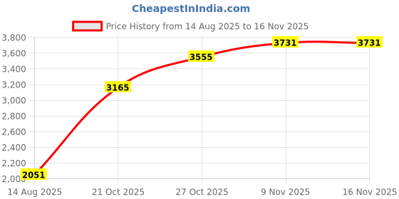 amazon.in Lauritz Knudsen (Formerly L&T Switchgear Business) CB98063SM01 - englaze Touch Switch 4 CH Mountain Grey With Up to 12 Years Warranty, Suitable for Homes, Apartments, Commercial Space (Offices/Malls) Price History Graph from 14 Aug 2025 to 16 Nov 2025