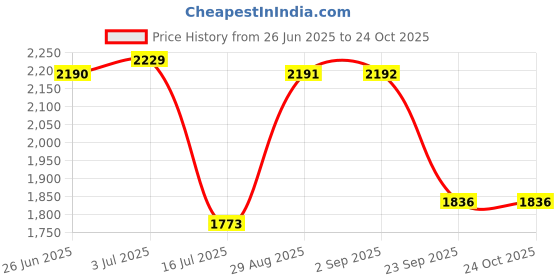 amazon.in Lauritz Knudsen (Formerly L&T Switchgear Business) enGem 6A SP Mini MCB 3 kA |‎CB93101KW06 (Pack of 10, White) Price History Graph from 26 Jun 2025 to 23 Oct 2025