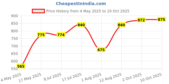 amazon.in Lauritz Knudsen (Formerly L&T Switchgear Business) ORIS Spike Guard 4 Way with Resettable Fuse | 1+4 Socket Surge Protector | 3 Year Warrenty | for Laptop, Smart Watch, Earbud | (White, OA04W13) Price History Graph from 4 May 2025 to 10 Oct 2025