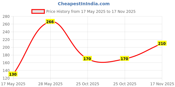amazon.in Lauritz Knudsen (Formerly L&T Switchgear Business) Tripper BA10060B|Tripper MCB 6A SP 240V AC 6kA B Curve|6kA|White|Useful in Overload, Short-Circuit & Isolation With Extended Warranty Up to 5 years Price History Graph from 17 May 2025 to 17 Nov 2025
