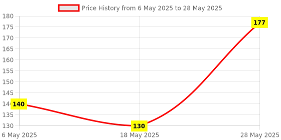 amazon.in Lauritz Knudsen (Formerly L&T Switchgear Business) Tripper BA10160B | Tripper MCB 16A SP 240V AC 6kA B Curve | White | Useful in Overload, Short-Circuit & Isolation with Extended Warranty Upto 5 years Price History Graph from 6 May 2025 to 28 May 2025