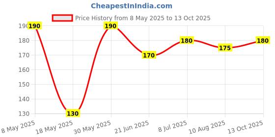 amazon.in Lauritz Knudsen (Formerly L&T Switchgear Business) Tripper BA10200B|Tripper MCB 20A SP 240V AC 6kA B Curve|6kA|White|Useful in Overload, Short-Circuit & Isolation with Extended Warranty Up to 5 years Price History Graph from 8 May 2025 to 13 Oct 2025