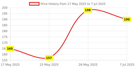 amazon.in l&t india Lauritz Knudsen (Formerly L&T Switchgear Business) Tripper BA10250B | Tripper MCB 25A SP 240V AC 6kA B Curve | White | Useful in Overload, Short-Circuit & Isolation With Extended Warranty Upto 5 years l&t india Price History Graph from 17 May 2025 to 7 Jul 2025