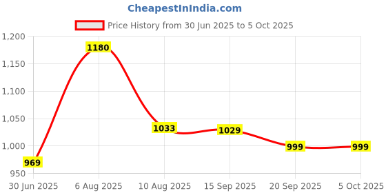 amazon.in Lauritz Knudsen (Formerly L&T Switchgear Business) Tripper BA20630C | Tripper MCB 63A DP 240V AC 6kA C Curve| White | Useful in Overload, Short-Circuit & Isolation With Extended Warranty Up to 5 year Price History Graph from 30 Jun 2025 to 5 Oct 2025