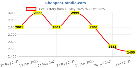 amazon.in Lauritz Knudsen (Formerly L&T Switchgear Business) Tripper BC206330 | Tripper RCCB 63A DP 240V AC 300mA | White | Useful in Overload, Short-Circuit & Isolation With Extended Warranty Up to 5 years Price History Graph from 18 May 2025 to 2 Oct 2025