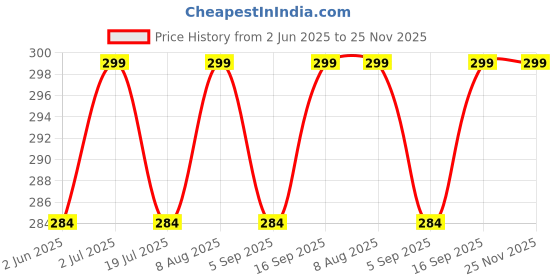 amazon.in Lauva Natural Bamboo Ear Buds 80 Steam / 160 Swab (Pack of 6) Multipurpose Double Tip Cotton Swabs with Sustainable Bamboo | Eco Friendly Price History Graph from 2 Jun 2025 to 25 Nov 2025