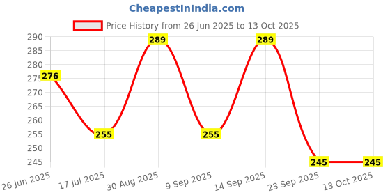 amazon.in LAUVA Natural Premium Dill Seeds I Suva Seeds I Suwa Dana I Suva - 500 Gm lauva Price History Graph from 26 Jun 2025 to 13 Oct 2025