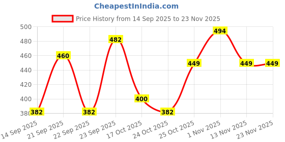 amazon.in aristocrat Lava 17 Inch Compatible Laptop Backpack 25L | Premium Durable Fabric | 2 Compartments with Side Bottle Pocket | Padded Backpanel | Office & Travel Backpack for Men & Women aristocrat Price History Graph from 14 Sep 2025 to 23 Nov 2025
