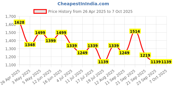 amazon.in Lava 66W Fast Wall Charger with PD Technology | Charging Compatible with Laptop, iPhone, Lava Agni 3, Samsung, MI, & All Android Devices | Finger Hold Design (White) Price History Graph from 26 Apr 2025 to 7 Oct 2025