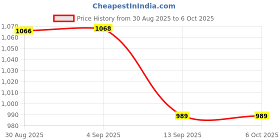 amazon.in Lava A1 Music(Blue), Bluetooth Support, Smart AI Battery, Military Grade Certified,4 Days Battery Backup, Keypad Mobile Price History Graph from 30 Aug 2025 to 5 Oct 2025