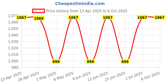 amazon.in Lava A1 Vibe (2025) Dual SIM Keypad Phone with 2'' Big Display | Long-Lasting AI Battery | Vibration Alert | FM Radio & MP3 Player | Military-Grade Durability – Blue lava Price History Graph from 23 Apr 2025 to 6 Oct 2025