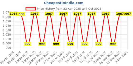 amazon.in Lava A1 Vibe (2025) Dual SIM Keypad Phone with 2'' Big Display | Long-Lasting AI Battery | Vibration Alert | FM Radio & MP3 Player | Military-Grade Durability – White lava Price History Graph from 23 Apr 2025 to 6 Oct 2025