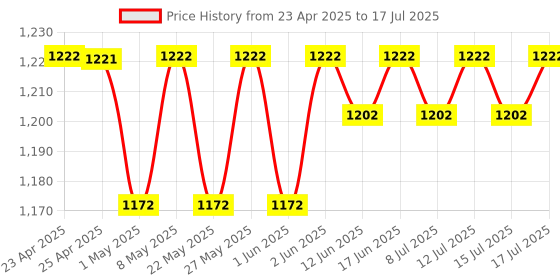 amazon.in Lava A5 (2025) Dual SIM Keypad Mobile with 2.4'' Big Display | UPI Support, 1200mAh Battery | BOL Feature | Camera | Auto Call Recording | Glass Finish | and 7 Regional Languages - Dark Blue lava Price History Graph from 23 Apr 2025 to 17 Jul 2025
