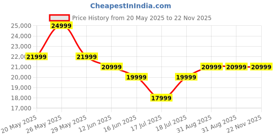 amazon.in Lava Agni 3 5G (Heather Glass, 8GB+256GB) | India's 1st Dual AMOLED | 1.5K Curved Display | Dimensity 7300X | 50MP Triple AI Telephoto Camera | 66W Fast Charge | with Charging Adapter Price History Graph from 20 May 2025 to 22 Nov 2025