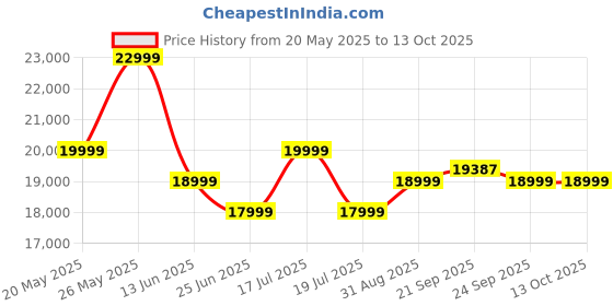amazon.in Lava Agni 3 5G (Pristine Glass, 8GB+128GB) | India's 1st Dual AMOLED | 1.5K Curved Display | Dimensity 7300X | 50MP Triple AI Telephoto Camera | 66W Fast Charge | with Charging Adapter Price History Graph from 20 May 2025 to 13 Oct 2025