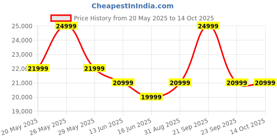 amazon.in Lava Agni 3 5G (Pristine Glass, 8GB+256GB) | India's 1st Dual AMOLED | 1.5K Curved Display | Dimensity 7300X | 50MP Triple AI Telephoto Camera | 66W Fast Charge | with Charging Adapter Price History Graph from 20 May 2025 to 14 Oct 2025