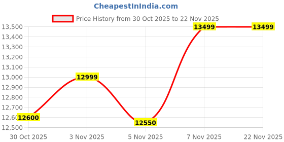 amazon.in Lava Blaze AMOLED 2 5G (Sparkling Black, 6 GB RAM, 128 GB Storage) | 6.67" FHD+ AMOLED Display | MTK D7060 Processor | 50 MP Front Camera | LPDDR5 UFS 3.1 ROM | 5000 mAh | 33W Fast Charging Price History Graph from 30 Oct 2025 to 22 Nov 2025