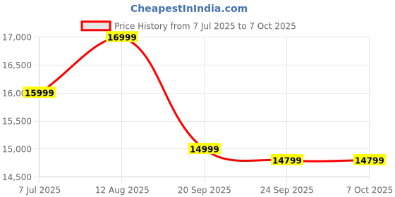 amazon.in Lava Blaze Duo 5G (Celestial Blue, 6GB RAM, 128GB Storage) |Segment's First Secondary Screen|120 Hz Curved Amoled Display | 64 MP Camera (Sony Sensor) | MediaTek Dimensity 7025 Processor Price History Graph from 7 Jul 2025 to 6 Oct 2025