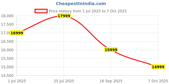 amazon.in Lava Blaze Duo 5G (Celestial Blue, 8GB RAM, 128GB Storage) |Segment's First Secondary Screen|120 Hz Curved Amoled Display | 64 MP Camera (Sony Sensor) | MediaTek Dimensity 7025 Processor Price History Graph from 1 Jul 2025 to 7 Oct 2025