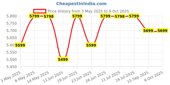amazon.in Lava O3 (Glossy Blue, 3 GB RAM, 64 GB Storage) | Biggest 6.75" HD+ Display | 13MP AI Dual Rear Camera | 5000 mAh Battery | Secure Face Unlock | Fingerprint Reader | Charger & Phone-Cover in Box lava Price History Graph from 3 May 2025 to 8 Oct 2025