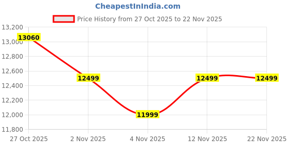 amazon.in Lava Storm Play 5G (Dune Titanium, 8+8*GB RAM, 256 GB Storage)|India's First MT D7060 Processor with 525k Antutu |50 MP AI Camera | 6.75" HD+ Display| 5000 mAh Battery |IP64 Dust & Water Proof Price History Graph from 27 Oct 2025 to 22 Nov 2025
