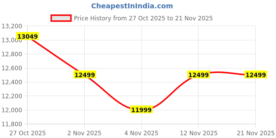 amazon.in Lava Storm Play 5G (Frosty Blue, 8+8*GB RAM, 256 GB Storage)|India's First MT D7060 Processor with 525k Antutu |50 MP AI Camera | 6.75" HD+ Display (120 Hz) | 5000 mAh Battery |IP64 Dust & Water Proof Price History Graph from 27 Oct 2025 to 21 Nov 2025