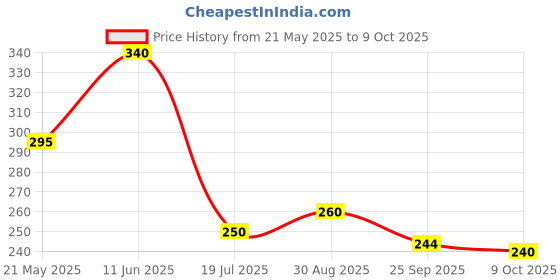 amazon.in kar mark Lava Tone 200ml kar mark Price History Graph from 21 May 2025 to 9 Oct 2025
