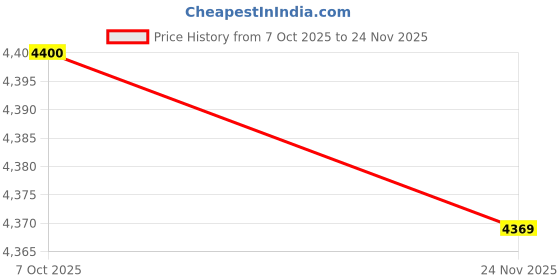amazon.in Lavales Bluetooth 5.2 Receiver for TV to Wireless Headphones Dual Link AptX Adaptive/Low Latency/HD Audio, Aux Bluetooth Audio Receiver Adapter for Home Stereo, Airplane, Boat, Gym Price History Graph from 7 Oct 2025 to 24 Nov 2025