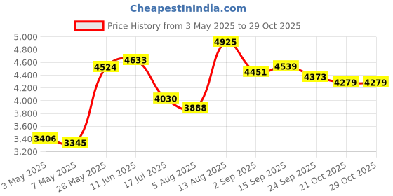 amazon.in Lavales L7S Open Ear Sport Headphones,Bluetooth 5.4 Wireless Earbuds with Dual Mic,HiFi Stereo,Ultralight,ENC Clear Calls, Sweat Resistant IPX5 Waterproof Earphones for Running, Cycling, Hiking(White) Price History Graph from 3 May 2025 to 28 Oct 2025