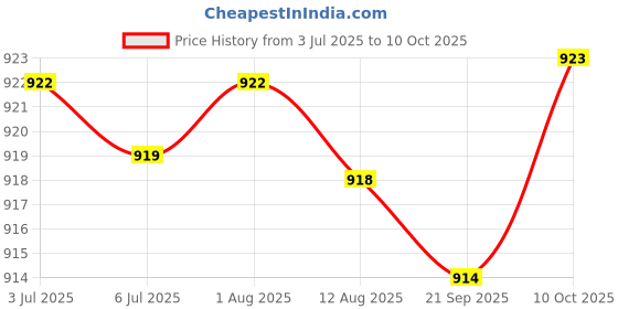 amazon.in Lavalier Lapel Clip-on Microphone for Smartphones PC Audio Recording Red Price History Graph from 3 Jul 2025 to 10 Oct 2025