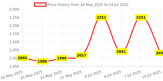 amazon.in Lavalier Microphone Compatible with Sennheiser Wireless Bodypack Transmitter, Omnidirectional Condenser Lapel Mic 3.5mm with Screw Lock, 5 ft Price History Graph from 20 May 2025 to 14 Jul 2025