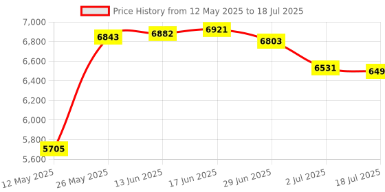 amazon.in Lavalier Microphone USB C Replacement for iPhone 15, for Samsung S23 S22 Android Phone to ASMR Video Recording Interview, Type-C Lav Lapel External Mic Price History Graph from 12 May 2025 to 18 Jul 2025