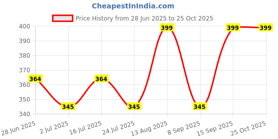 amazon.in lavandis Cotton Blend Maternity Nursing Dress, Anarkali Kurti with Feeding Zip, Pre and Post Pregnancy Wear lavandis Price History Graph from 28 Jun 2025 to 25 Oct 2025