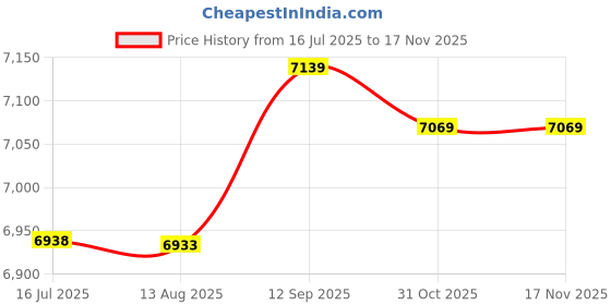 amazon.in lavany womens swimsuit Lavany Women'S Plus Size Swimsuits Halter V Neck Tankini Bathing Suit With Boyshorts lavany womens swimsuit Price History Graph from 16 Jul 2025 to 15 Nov 2025