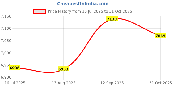 amazon.in lavany womens swimsuit Lavany Women'S Plus Size Swimsuits Halter V Neck Tankini Bathing Suit With Boyshorts lavany womens swimsuit Price History Graph from 16 Jul 2025 to 31 Oct 2025