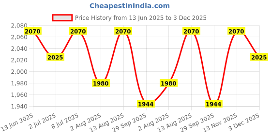 amazon.in Lavazza Blue Caffe Crema Lungo, Pack Of 25 Coffee Capsules, Compatible With Blue Machines, 1 Count - 215 Gm Price History Graph from 13 Jun 2025 to 3 Dec 2025