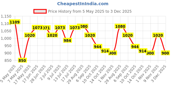 amazon.in Lavazza Caffe Espresso Beans, 250 g lavazza Price History Graph from 5 May 2025 to 3 Dec 2025