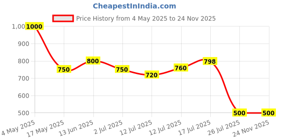 amazon.in Lavazza Espresso Maestro Classico, Aluminium Nespresso Compatible Coffee Capsules | Pack Of 10 | Intensity 9 | 57 Gram Price History Graph from 4 May 2025 to 24 Nov 2025