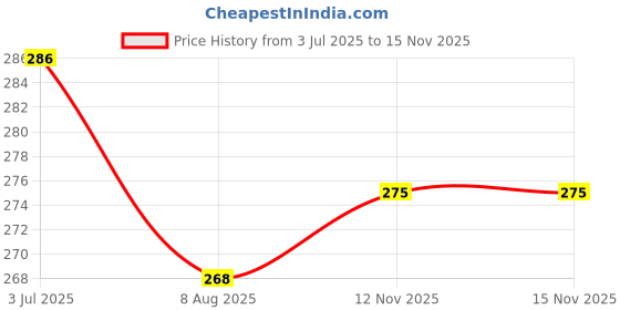 amazon.in lavazza Glass with Zircon Stone Bangles Set For Women and Girls | Stylish Women's Bangles | Stone Bangles For Women | Glass Bangles Chudi Set | Daily use/office/wedding | Set of 12 lavazza Price History Graph from 3 Jul 2025 to 15 Nov 2025
