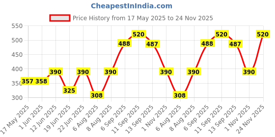 amazon.in Lavazza Il Mattino Classic Bottle|Pure Ground Coffee|Premium Arabica|Medium Roast|Notes Of Cereals & Cocolates| Intensity 5|200G Tin lavazza Price History Graph from 17 May 2025 to 24 Nov 2025