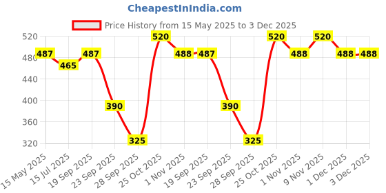 amazon.in Lavazza Il Mattino Perfect |Pure Ground Coffee | Premium Arabica | Dark Roast | Notes Of Cocoa & Chocolate | Intensity 6 | 200 G Bottle lavazza Price History Graph from 15 May 2025 to 1 Dec 2025