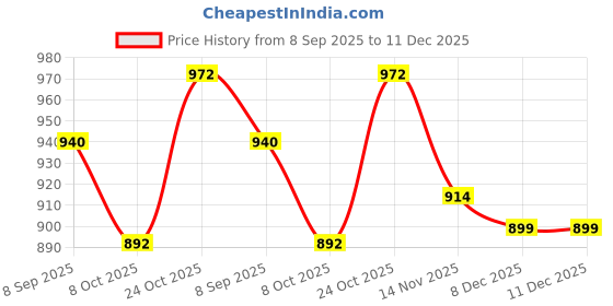 amazon.in lavazza Premium Gold Plated Metal Latkan Bridal Chuda Set For Women & Girls with Zircon Stone & Pearls Moti | AD Chuda Set | Wedding Chuda Set | Bangles For Women | Punjabi Chooda- Set of 74 lavazza Price History Graph from 8 Sep 2025 to 11 Dec 2025