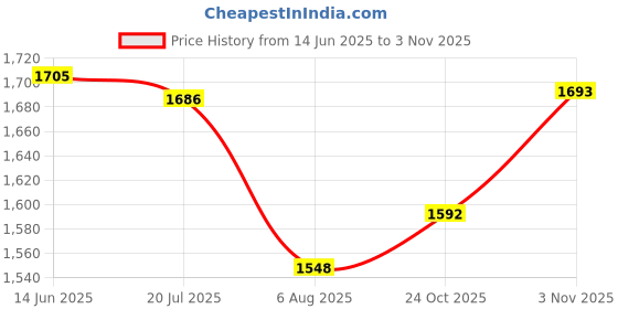 amazon.in lavazza Set of 8 Colour Glass Bangles Combo Set For Women and Girls | Traditional Bangles Set | Designer Bangle Set For Party/Daily use/Wedding/office | Fashion Jewellery | Glass Chudi- Set of 96 lavazza Price History Graph from 14 Jun 2025 to 3 Nov 2025