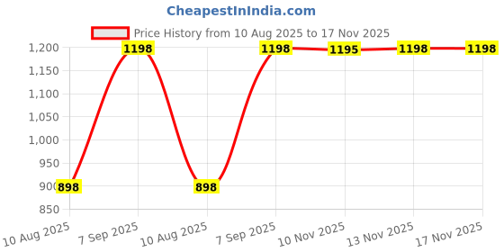 amazon.in Laven B-Tone Cream For Women. Pack of 100 ml With B-Tone Capsule For Women. Pack of 60 Capsules Combo Pack Price History Graph from 10 Aug 2025 to 16 Nov 2025