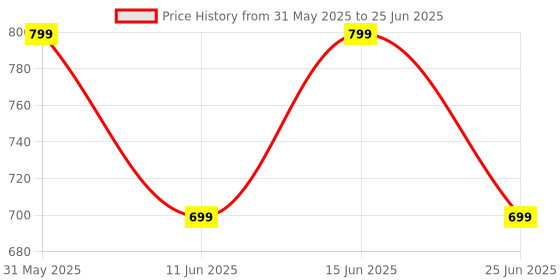 amazon.in Laven WelFit Tablets - 60 Tablets Price History Graph from 31 May 2025 to 25 Jun 2025