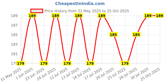 amazon.in Lavender Epsom Salt Crystals - 454G Pack Of 1 Pure Relaxation And Muscle Recovery For A Blissful Bathing Experience Price History Graph from 31 May 2025 to 24 Oct 2025