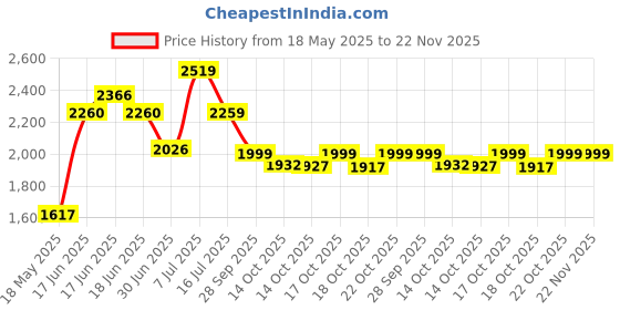amazon.in Lavender Galaxy S23 Ultra Stylus Pen for Samsung Galaxy S23 Ultra 5G Touch Screen, 4096 Levels of Pressure Sensitivity, No Bluetooth Price History Graph from 18 May 2025 to 22 Nov 2025